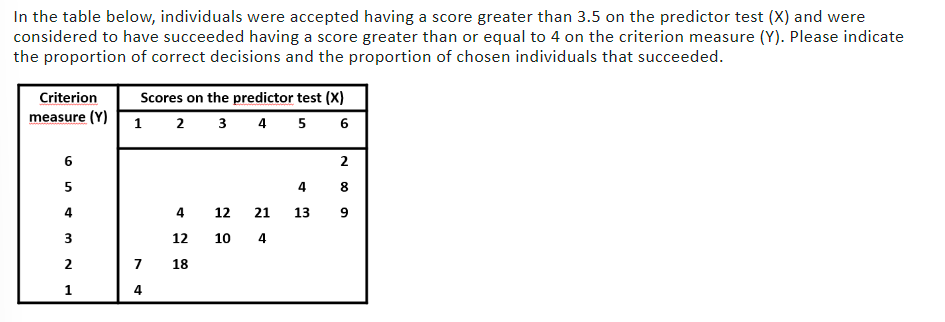 In the table below, individuals were accepted having a score greater than 3.5 on the predictor test (X) and were
considered to have succeeded having a score greater than or equal to 4 on the criterion measure (Y). Please indicate
the proportion of correct decisions and the proportion of chosen individuals that succeeded.
Criterion
measure (Y)
6
5
4
m
2
1
Scores on the predictor test (X)
1 2 3 4 5
6
7
4
4
12
18
12
10
4
21 13
2
8
9