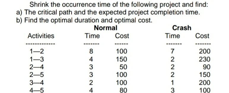 Shrink the occurrence time of the following project and find:
a) The critical path and the expected project completion time.
b) Find the optimal duration and optimal cost.
Normal
Crash
Activities
Time Cost
Time
Cost
1-2
8
100
200
1-3
150
230
2-4
50
90
2-5
100
150
3-4
100
200
4-5
80
100
43324
3
722213
2