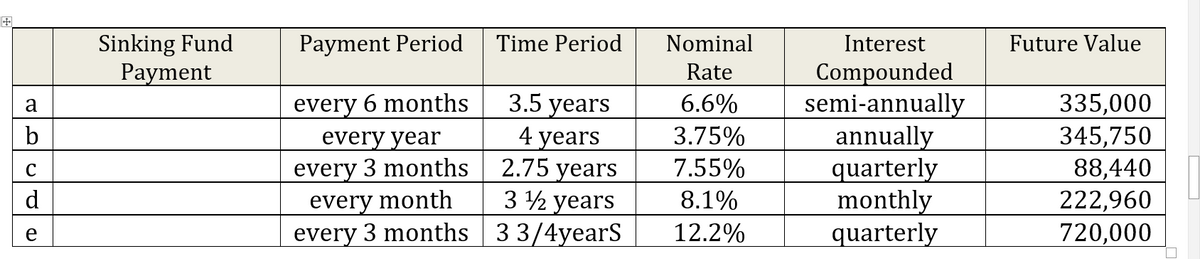 a
b
C
d
e
Sinking Fund
Payment
Payment Period
every 6 months
every year
every 3 months
every month
every 3 months
Time Period
3.5 years
4 years
2.75 years
3½ years
3 3/4years
Nominal
Rate
6.6%
3.75%
7.55%
8.1%
12.2%
Interest
Compounded
semi-annually
annually
quarterly
monthly
quarterly
Future Value
335,000
345,750
88,440
222,960
720,000