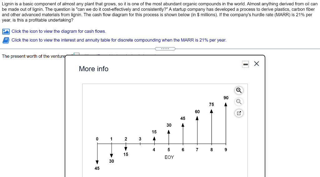 Lignin is a basic component of almost any plant that grows, so it is one of the most abundant organic compounds in the world. Almost anything derived from oil can
be made out of lignin. The question is "can we do it cost-effectively and consistently?" A startup company has developed a process to derive plastics, carbon fiber
and other advanced materials from lignin. The cash flow diagram for this process is shown below (in $ millions). If the company's hurdle rate (MARR) is 21% per
year, is this a profitable undertaking?
A Click the icon to view the diagram for cash flows.
= Click the icon to view the interest and annuity table for discrete compounding when the MARR is 21% per year.
The present worth of the venture
More info
90
75
60
45
30
15
1
4
5
6
7
8
9
15
ΕΟΥ
30
45

