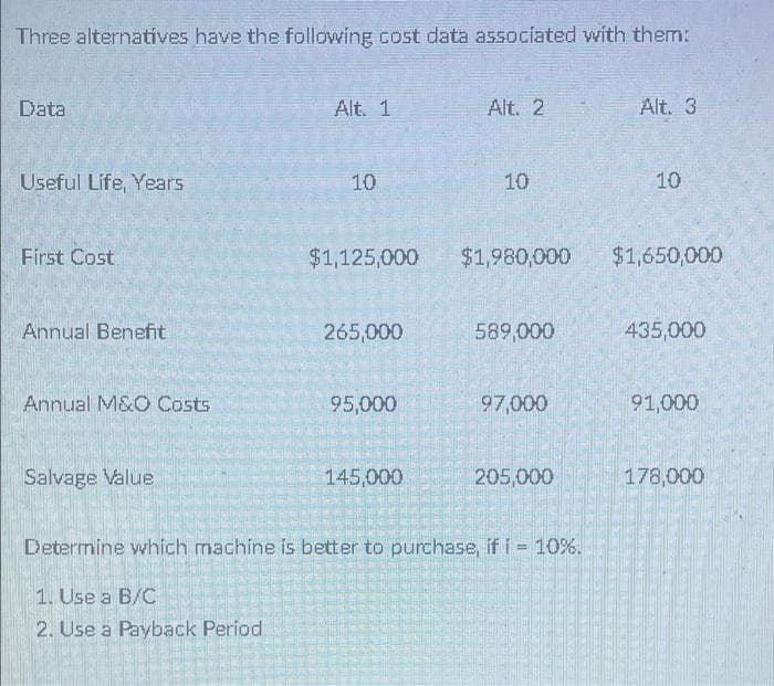 Three alternatives have the following cost data associated with them:
Data
Alt. 1
Alt. 2
Alt. 3
Useful Life, Years
10
10
10
First Cost
$1,125,000
$1,980,000
$1,650,000
Annual Benefit
265,000
589,000
435,000
Annual M&O Costs
95,000
97,000
91,000
Salvage Value
145,000
205,000
178,000
Determine whích machine is better to purchase, if i = 10%.
1. Use a B/C
2. Use a Payback Period
