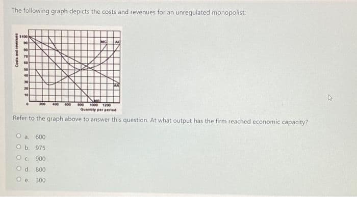 The following graph depicts the costs and revenues for an unregulated monopolist:
$100
70
se
40
30
20
10
200
400 600 00 1000 1200
Quantity per peried
Refer to the graph above to answer this question. At what output has the firm reached economic capacity?
O a 600
O b. 975
Oc. 900
Od. 800
O e. 300
sanuan R Sse
