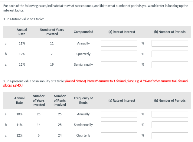 For each of the following cases, indicate (a) to what rate columns, and (b) to what number of periods you would refer in looking up the
interest factor.
1. In a future value of 1 table:
a.
b.
C.
a.
b.
Annual
Rate
C.
11%
12%
12%
Annual
Rate
10%
11%
12%
Number of Years
Invested
Number
of Years
Invested
25
14
6
11
7
2. In a present value of an annuity of 1 table: (Round "Rate of Interest" answers to 1 decimal place, e.g. 4.5% and other answers to O decimal
places, e.g 45.)
19
Number
of Rents
Involved
25
28
Compounded
24
Annually
Quarterly
Semiannually
Frequency of
Rents
Annually
Semiannually
(a) Rate of Interest
Quarterly
%
(a) Rate of Interest
%
%
%
%
de
(b) Number of Periods
%
(b) Number of Periods