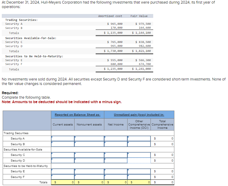 At December 31, 2024, Hull-Meyers Corporation had the following Investments that were purchased during 2024, its first year of
operations:
Trading Securities:
Security A
Security B
Totals
Securities Available-for-Sale:
Security C
Security D
Totals
Securities to Be Held-to-Maturity:
Security E
Security F
Totals
Trading Securities
Security A
Security B
Securities Available-for-Sale
Security C
Security D
Securities to be Held-to-Maturity
Security E
Security F
Required:
Complete the following table.
Note: Amounts to be deducted should be indicated with a minus sign.
Totals
Amortized cost
Reported on Balance Sheet as:
No Investments were sold during 2024. All securities except Security D and Security F are considered short-term Investments. None of
the fair value changes is considered permanent.
Current assets Noncurrent assets
$
0 $
$ 965,000
170,000
$ 1,135,000
$ 765,000
965,000
$ 1,730,000
0
$ 555,000
680,000
$ 1,235,000
Net Income
$
Fair Value
$ 979,500
164, 600
$ 1,144,100
0
$ 838,500
982,600
$ 1,821,100
$ 566,300
674,700
$ 241,000
Unrealized gain (loss) included in:
Other
Total
Comprehensive Comprehensive
Income (OCI) Income
$
$
$
$
$
$
$
$
0
0
0
0
0
0
0