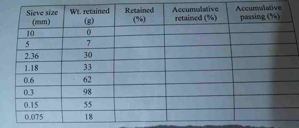 Sieve size
(mm)
10
5
2.36
1.18
0.6
0.3
0.15
0.075
Wt. retained
(g)
0
7
30
33
62
98
55
18
Retained
(%)
Accumulative
retained (%)
Accumulative
passing (%)