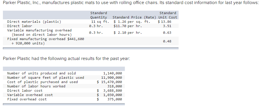 Parker Plastic, Inc., manufactures plastic mats to use with rolling office chairs. Its standard cost information for last year follows:
Standard
Quantity
11 sq ft.
0.3 hr.
0.3 hr.
Direct materials (plastic)
Direct labor
Variable manufacturing overhead
(based on direct labor hours)
Fixed manufacturing overhead $441,600
+ 920,000 units)
Standard
Standard Price (Rate) Unit Cost
$ 1.26 per sq. ft. $ 13.86
$11.70 per hr.
3.51
$ 2.10 per hr.
0.63
Parker Plastic had the following actual results for the past year:
Number of units produced and sold
Number of square feet of plastic used
Cost of plastic purchased and used
Number of labor hours worked
Direct labor cost
Variable overhead cost
Fixed overhead cost
1,140,000
11,900,000
$ 15,470,000
318,000
$ 3,688,800
$
1,030,000
$
375,000
0.48
