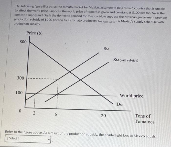 The following figure illustrates the tomato market for Mexico, assumed to be a "small" country that is unable
to affect the world price. Suppose the world price of tomato is given and constant at $100 per ton. SM is the
domestic supply and DM is the domestic demand for Mexico. Now suppose the Mexican government provides
production subsidy of $200 per ton to its tomato producers. SM (with subsidy) is Mexico's supply schedule with
production subsidy.
Price ($)
800
SM
SM (with subsidy)
300
100
World price
DM
8
Tons of
Tomatoes
Refer to the figure above. As a result of the production subsidy, the deadweight loss to Mexico equals
[ Select)
20
