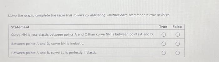 Using the graph, complete the table that follows by indicating whether each statement is true or false.
Statement
Curve MM is less elastic between points A and C than curve NN is between points A and D.
Between points A and D, curve NN is inelastic.
Between points A and B, curve LL is perfectly inelastic.
True
O
False
O
OO