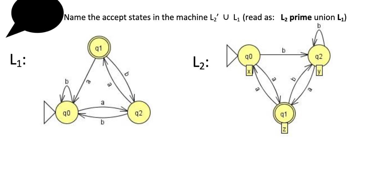 **Finite State Machines L1 and L2**

In this exercise, we are asked to identify the accept states in the machine \( L_2' \cup L_1 \) (read as: \( L_2 \) prime union \( L_1 \)).

Two finite state machines (FSMs) are given, labeled \( L_1 \) and \( L_2 \). 

### FSM \( L_1 \):
- **States**: \( q0 \), \( q1 \), and \( q2 \)
- **Transitions**:
    - From \( q0 \) to \( q1 \) on 'a'
    - From \( q1 \) to \( q2 \) on 'a'
    - From \( q2 \) to \( q0 \) on 'a'
    - From \( q0 \) to \( q0 \) on 'b'
    - From \( q0 \) to \( q2 \) on 'b'
    - From \( q2 \) to \( q2 \) on 'b'
    - From \( q2 \) to \( q1 \) on 'b'
- The start state is \( q0 \).
- There are no accept states explicitly marked in \( L_1 \).

### FSM \( L_2 \):
- **States**: \( q0 \), \( q1 \), and \( q2 \)
- **Transitions**:
    - From \( q0 \) to \( q1 \) on 'a'
    - From \( q1 \) to \( q2 \) on 'a'
    - From \( q2 \) to \( q0 \) on 'a'
    - From \( q2 \) to \( q2 \) on 'b'
    - From \( q1 \) to \( q1 \) on 'b'
    - From \( q1 \) to \( q0 \) on 'b'
    - From \( q0 \) to \( q2 \) on 'b'
- The start state is \( q0 \).
- Accept states are \( q0 \), \( q1 \), and \( q2 \).

### Diagram Description
The diagrams for \( L_1 \) and \( L_2 \) are labeled with states represented as circles and transitions as arrows. The initial states are marked with an incoming arrow (without