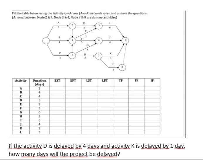 Fill the table below using the Activity-on-Arrow (A-o-A) network given and answer the questions.
(Arrows between Node 2 & 4, Node 3 & 4, Node 8 & 9 are dummy activities)
3.
Activity
Duration
EST
EFT
LST
LFT
TF
FF
IF
(days)
3
A
4
4
D.
3.
F
5.
6.
4
K
3.
If the activity D is delayed by 4 days and activity K is delayed by 1 day,
how many days will the project be delayed?
wwn wnnw ng n ww
