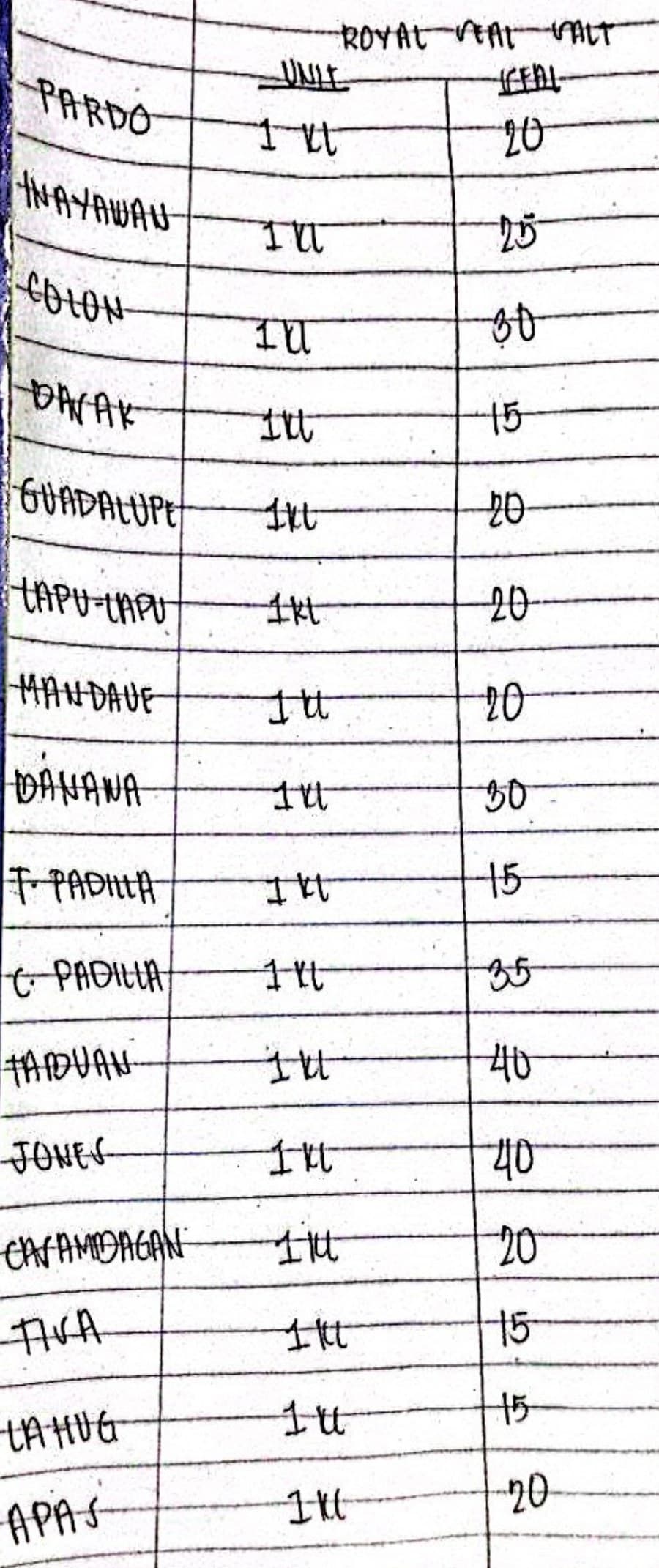 PARDO
INAYAWAN
COLON
DAVAK
GUADALUPE
LAPU-LAPU
MANDAUE
DANANA
TPADILA
C-PADILLA
TABUAN
JONES
CAVAMDAGAN
-TIVA
LA HUG
APAS
ROYAL SEAL VALT
ICEAL
20
1 xt
I'LL
IU
I'xt
Ixt
Itt
1 tt
14t
Itt
Itt
Litt
1kt
1u
1 kl
25
30
15
-20
-20
20
30
15
40
-40
20
15-
15
20