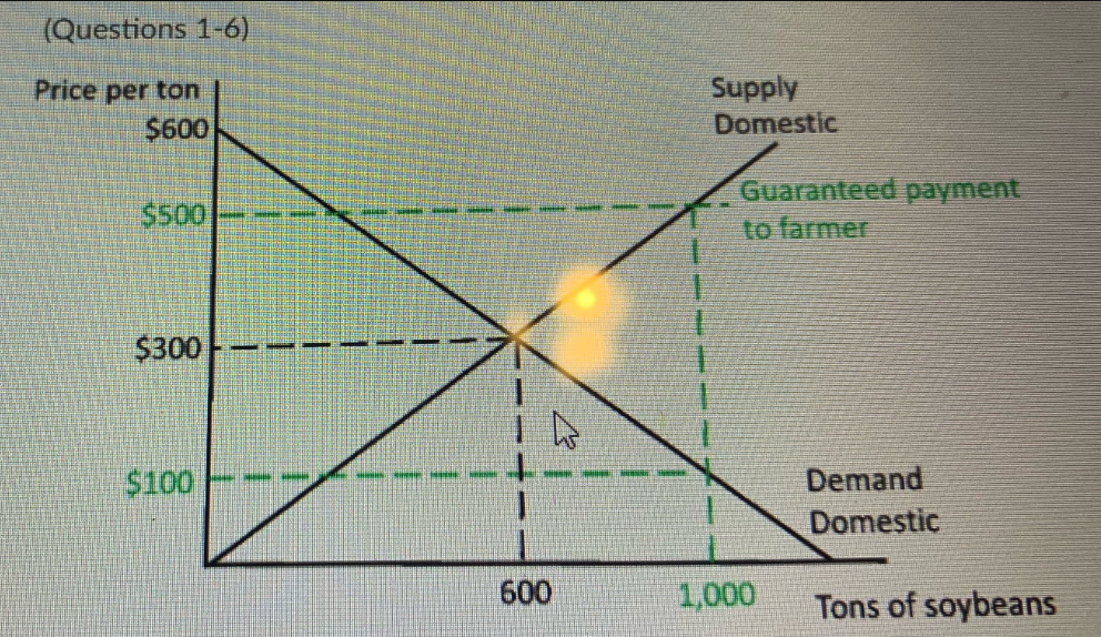 (Questions 1-6)
Price per ton
$600
$500
$300
$100
DE ME D
BADEN" NAMA
600
Supply
Domestic
Guaranteed payment
to farmer
1,000
Demand
Domestic
Tons of soybeans