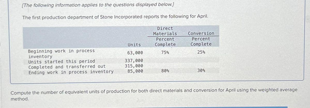 [The following information applies to the questions displayed below.]
The first production department of Stone Incorporated reports the following for April.
Direct
Materials
Beginning work in process
inventory
Units started this period
Completed and transferred out
Ending work in process inventory
Units
63,000
337,000
315,000
85,000
Percent
Complete
75%
80%
Conversion
Percent
Complete
25%
30%
Compute the number of equivalent units of production for both direct materials and conversion for April using the weighted average
method.