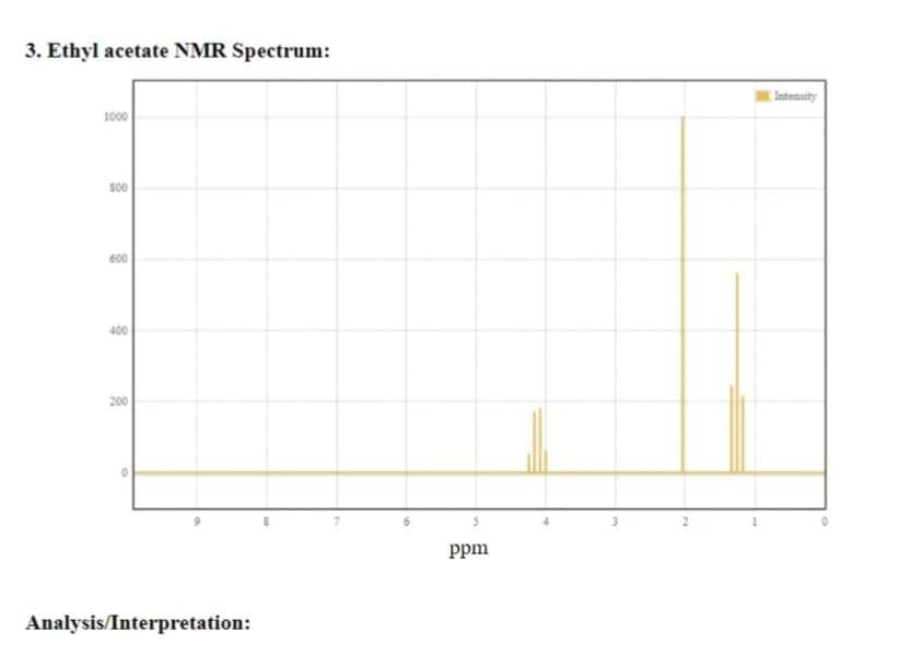 3. Ethyl acetate NMR Spectrum:
Intenaity
1000
s00
600
400
200
ppm
Analysis/Interpretation:
