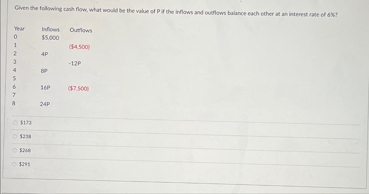 Given the following cash flow, what would be the value of P if the inflows and outflows balance each other at an interest rate of 6%?
Year
0
Inflows
$5,000
Outflows
1
($4,500)
23456
4P
-12P
8P
16P
($7,500)
7
8
24P
OO
$173
$238
$268
$291