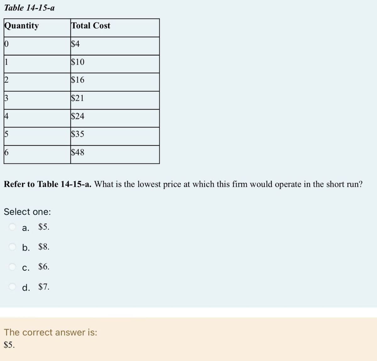 Table 14-15-a
Quantity
10
1
3
14
15
16
Total Cost
$4
$10
$16
$21
$24
$35
$48
Refer to Table 14-15-a. What is the lowest price at which this firm would operate in the short run?
Select one:
a. $5.
b. $8.
C. $6.
d. $7.
The correct answer is:
$5.