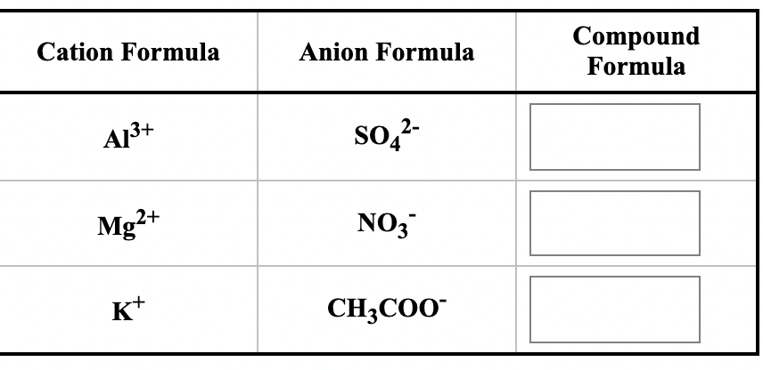 ### Table for Determining Compound Formulas

#### Overview:
This table helps to determine the chemical formulas of compounds by combining different cations and anions. Below are the columns that outline the cation formula, anion formula, and a space to write the resulting compound formula.

#### Table:
| **Cation Formula** | **Anion Formula** | **Compound Formula** |
|--------------------|-------------------|----------------------|
| Al³⁺               | SO₄²⁻             |                      |
| Mg²⁺               | NO₃⁻               |                      |
| K⁺                  | CH₃COO⁻          |                      |

#### Explanation:
1. **Al³⁺ (Aluminum ion) and SO₄²⁻ (Sulfate ion):**
   - Aluminum ion has a charge of +3.
   - Sulfate ion has a charge of -2.
   - To balance the charges, two aluminum ions would combine with three sulfate ions to form Al₂(SO₄)₃.

2. **Mg²⁺ (Magnesium ion) and NO₃⁻ (Nitrate ion):**
   - Magnesium ion has a charge of +2.
   - Nitrate ion has a charge of -1.
   - To achieve charge balance, one magnesium ion combines with two nitrate ions to form Mg(NO₃)₂.

3. **K⁺ (Potassium ion) and CH₃COO⁻ (Acetate ion):**
   - Potassium ion has a charge of +1.
   - Acetate ion has a charge of -1.
   - Since their charges are equal and opposite, one potassium ion combines with one acetate ion to form KCH₃COO or simply KCH₃COO.

#### Conclusion:
This table demonstrates the method of combining cations and anions to achieve electrically neutral compounds. The balanced compounds for the above cations and anions would be Al₂(SO₄)₃, Mg(NO₃)₂, and KCH₃COO, respectively.