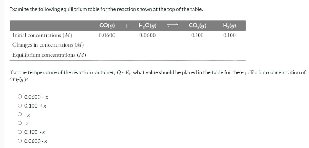 Examine the following equilibrium table for the reaction shown at the top of the table.
CO(g)
+
H,O(g)
CO2(g)
H2(g)
Initial concentrations (M)
0.0600
0.0600
0.100
0.100
Changes in concentrations (M)
Equilibrium concentrations (M)
If at the temperature of the reaction container, Q< Kc what value should be placed in the table for the equilibrium concentration of
CO2(g )?
O 0.0600 + x
O 0.100 +x
O +x
O -x
O 0.100 - x
O 0.0600 - x
