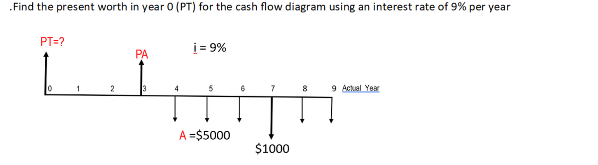 . Find the present worth in year 0 (PT) for the cash flow diagram using an interest rate of 9% per year
PT=?
i = 9%
PA
LIET
0
1
2
4
5
6
9 Actual Year
7
8
A =$5000
$1000