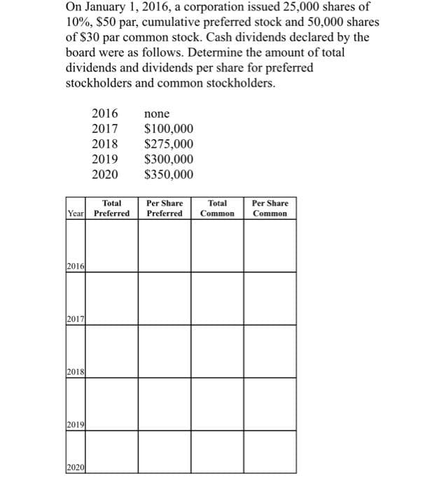 On January 1, 2016, a corporation issued 25,000 shares of
10%, $50 par, cumulative preferred stock and 50,000 shares
of $30 par common stock. Cash dividends declared by the
board were as follows. Determine the amount of total
dividends and dividends per share for preferred
stockholders and common stockholders.
2016
none
2017
$100,000
$275,000
$300,000
2018
2019
2020
$350,000
Total
Per Share
Total
Per Share
Year Preferred
Preferred
Common
Common
2016
2017
2018
2019
2020
