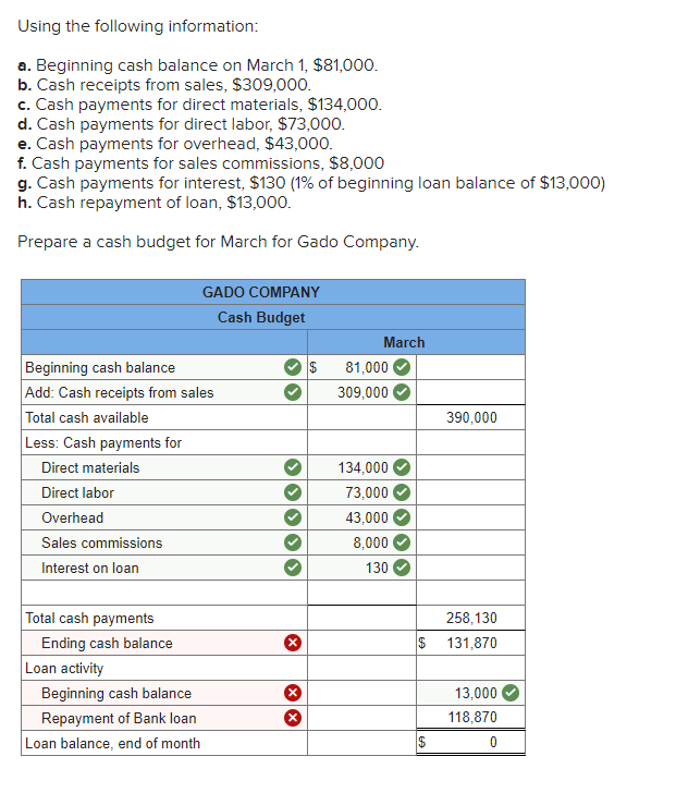 Using the following information:
a. Beginning cash balance on March 1, $81,000.
b. Cash receipts from sales, $309,000.
c. Cash payments for direct materials, $134,000.
d. Cash payments for direct labor, $73,000.
e. Cash payments for overhead, $43,000.
f. Cash payments for sales commissions, $8,000
g. Cash payments for interest, $130 (1% of beginning loan balance of $13,000)
h. Cash repayment of loan, $13,000.
Prepare a cash budget for March for Gado Company.
GADO COMPANY
Cash Budget
March
Beginning cash balance
Add: Cash receipts from sales
Total cash available
Less: Cash payments for
81,000
309,000
390,000
Direct materials
134,000
Direct labor
73,000
Overhead
43,000
Sales commissions
8,000
Interest on loan
130
Total cash payments
258,130
Ending cash balance
$ 131,870
Loan activity
Beginning cash balance
13,000
Repayment of Bank loan
118,870
Loan balance, end of month
%24
