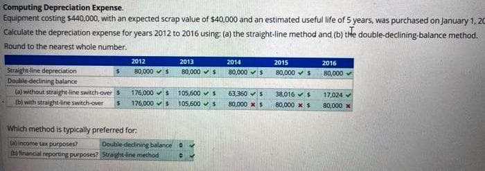 Computing Depreciation Expense.
Equipment costing $440,000, with an expected scrap value of $40,000 and an estimated useful life of 5 years, was purchased on January 1, 20
Calculate the depreciation expense for years 2012 to 2016 using: (a) the straight-line method and (b) the double-declining-balance method.
Round to the nearest whole number.
2012
2013
2014
2015
2016
Straight-line depreciation
Double declining balance
(0) without straight-line switch-over s
(b) with straight-line switch-over
80,000 v$
80,000 vS
80,000 vs
80,000 v S
80,000
176,000 vs
176,000 vs
105,600 S
63,360 vs
38,016 $
17,024
105,600 vs
80,000 x $
80,000 x s
80,000 x
Which method is typically preferred for:
A) income tax purposes?
Double-dedining balance o
thi financial reporting purposes? Straight-line method
