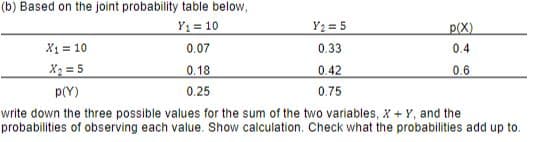 (b) Based on the joint probability table below,
Y: = 10
Y2 = 5
p(X)
X1 = 10
X; = 5
0.07
0.33
0.4
0.18
0.42
0.6
p(Y)
0.25
0.75
write down the three possible values for the sum of the two variables, X + Y, and the
probabilities of observing each value. Show calculation. Check what the probabilities add up to.
