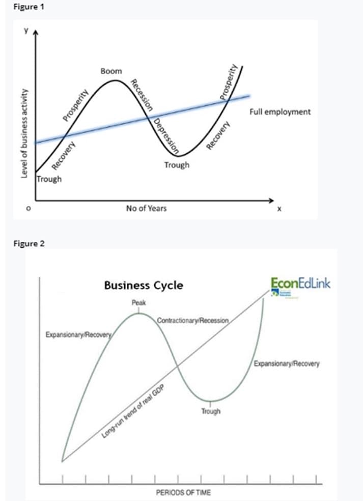 Figure 1
y
Level of business activity
Trough
Figure 2
Recovery
Prosperity
Boom
Recession Depression
Expansionary/Recovery
Trough
No of Years
Business Cycle
Peak
Contractionary/Recession
Long-run trend of real GDP
Trough
PERIODS OF TIME
Prosperity
Recovery
Full employment
EconEdLink
Expansionary/Recovery