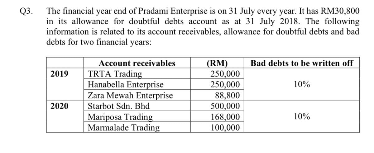 The financial year end of Pradami Enterprise is on 31 July every year. It has RM30,800
in its allowance for doubtful debts account as at 31 July 2018. The following
information is related to its account receivables, allowance for doubtful debts and bad
debts for two financial years:
Q3.
Account receivables
TRTA Trading
Hanabella Enterprise
Zara Mewah Enterprise
Bad debts to be written off
(RM)
250,000
250,000
88,800
500,000
168,000
100,000
|2019
10%
2020
Starbot Sdn. Bhd
Mariposa Trading
Marmalade Trading
10%
