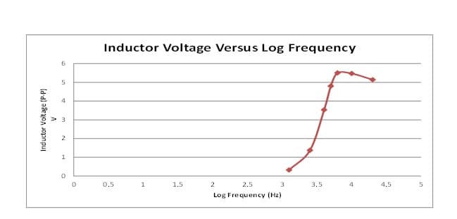 Inductor Voltage Versus Log Frequency
6
5
4
> 3
2
1
0.5
1
1.5
2
2.5
3.5
4.5
Log Frequency (Hz)
in
Idrd) aeyon Jopn pul
