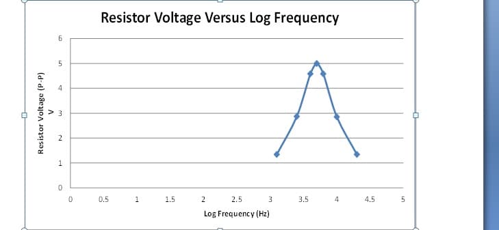 Resistor Voltage Versus Log Frequency
6.
2
1
0.5
1
1.5
2
2.5
3
3.5
4
4.5
Log Frequency (Hz)
Resistor Voltage (P-P)
