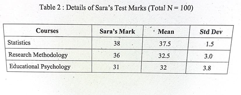 Table 2: Details of Sara's Test Marks (TotalN=100)
Courses
Sara's Mark
Мean
Std Dev
Statistics
38
37.5
1.5
Research Methodology
36
32.5
3.0
Educational Psychology
31
32
3.8
