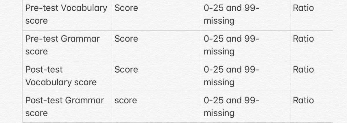 Pre-test Vocabulary Score
0-25 and 99-
Ratio
Score
missing
Pre-test Grammar
Score
0-25 and 99-
Ratio
Score
missing
Post-test
Score
0-25 and 99-
Ratio
Vocabulary score
missing
Post-test Grammar
Score
0-25 and 99-
Ratio
Score
missing
