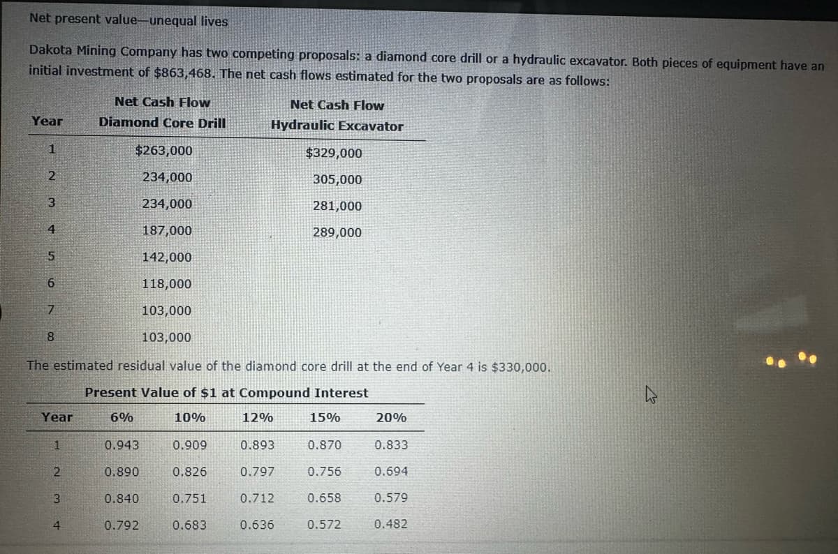 Net present value-unequal lives
Dakota Mining Company has two competing proposals: a diamond core drill or a hydraulic excavator. Both pieces of equipment have an
initial investment of $863,468. The net cash flows estimated for the two proposals are as follows:
Year
1
2
3
4
5
6
7
8
Year
1
2
The estimated residual value of the diamond core drill at the end of Year 4 is $330,000.
Present Value of $1 at Compound Interest
6%
10%
3
Net Cash Flow
Diamond Core Drill
4
$263,000
234,000
234,000
187,000
142,000
118,000
103,000
103,000
0.943
0.890
0.840
0.792
0.909
0.826
0.751
0.683
Net Cash Flow
Hydraulic Excavator
12%
$329,000
305,000
281,000
289,000
0.893
15%
0.870
0.797 0.756
0.712
0.658
0.636
0.572
20%
0.833
0.694
0.579
0.482
4