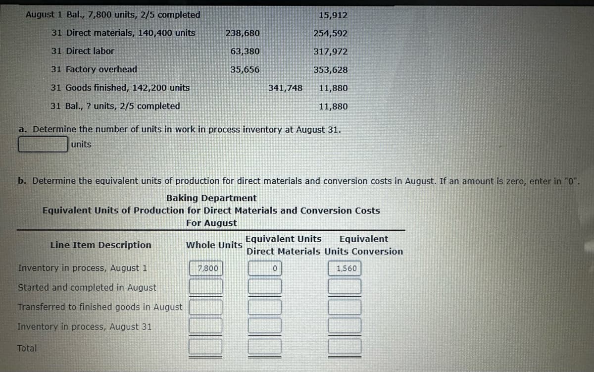 August 1 Bal., 7,800 units, 2/5 completed
31 Direct materials, 140,400 units
31 Direct labor
31 Factory overhead
31 Goods finished, 142,200 units
31 Bal., ? units, 2/5 completed
Line Item Description
Inventory in process, August 1
Started and completed in August
Transferred to finished goods in August
Inventory in process, August 31
Total
238,680
63,380
35,656
a. Determine the number of units in work in process inventory at August 31.
units
341,748
b. Determine the equivalent units of production for direct materials and conversion costs in August. If an amount is zero, enter in "0".
Baking Department
Equivalent Units of Production for Direct Materials and Conversion Costs
For August
Whole Units
7,800
15,912
254,592
317,972
353,628
11,880
11,880
0
Equivalent Units Equivalent
Direct Materials Units Conversion
1,560