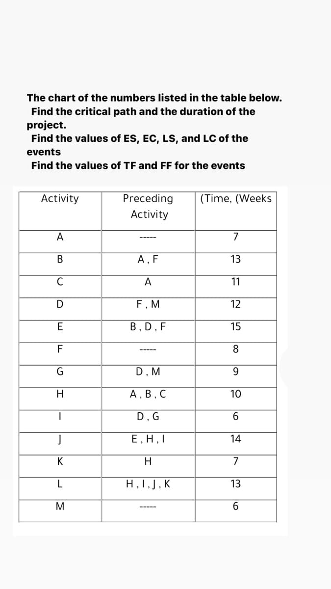 The chart of the numbers listed in the table below.
Find the critical path and the duration of the
project.
Find the values of ES, EC, LS, and LC of the
events
Find the values of TF and FF for the events
Activity
Preceding
(Time, (Weeks
Activity
A
7
A, F
13
C
A
11
F, M
12
E
B.D, F
15
F
8
-----
G
D, M
9.
H
А, В, С
10
D,G
6.
Е, Н, I
14
K
H
7
L
H,I,J,K
13
M
6.
