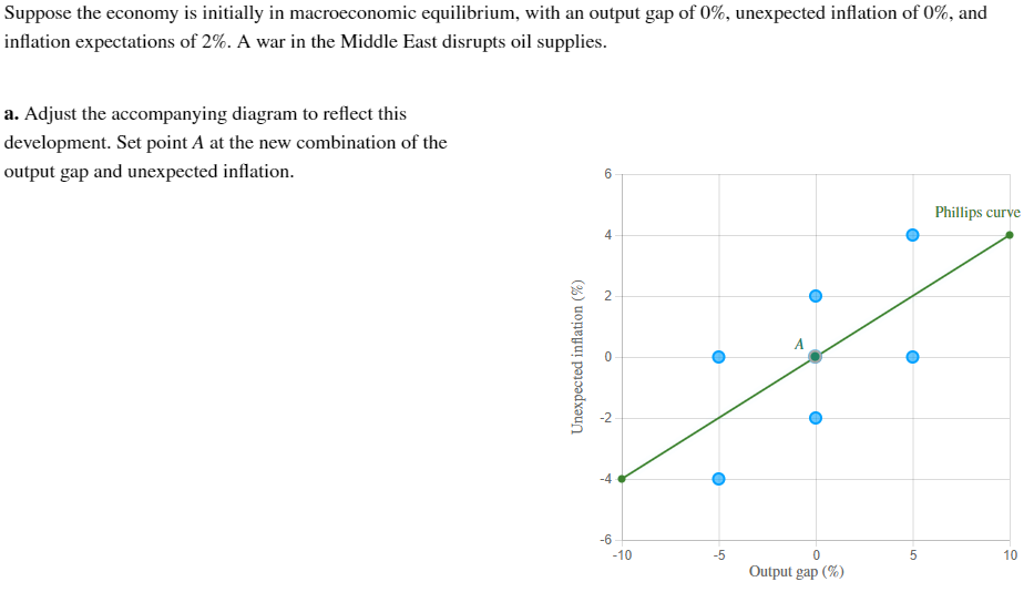 Suppose the economy is initially in macroeconomic equilibrium, with an output gap of 0%, unexpected inflation of 0%, and
inflation expectations of 2%. A war in the Middle East disrupts oil supplies.
a. Adjust the accompanying diagram to reflect this
development. Set point A at the new combination of the
output gap and unexpected inflation.
so
Unexpected inflation (%)
-4
Ņ
-6
-10
10
N
4
-5
A
Phillips curve
5
10
Output gap (%)