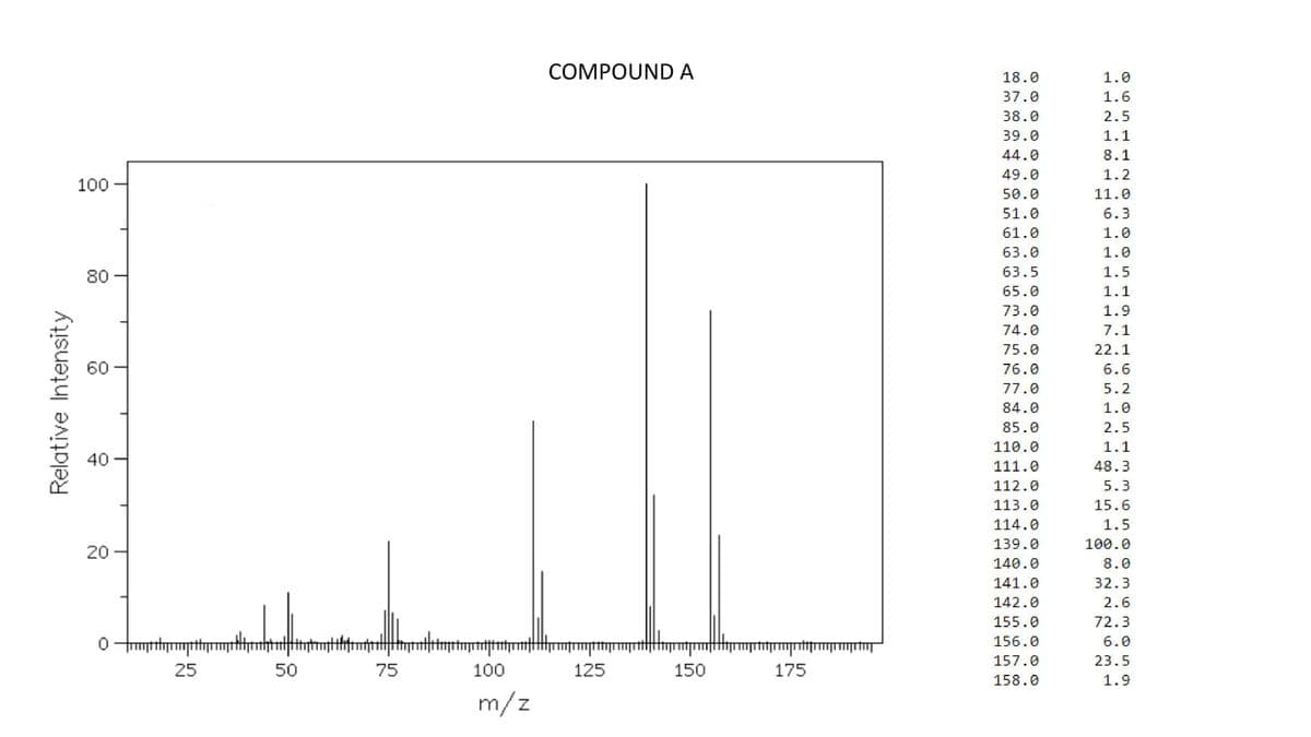 100
80
Relative Intensity
8
20
0
25
50
75
100
m/z
COMPOUND A
mpmttt
125
150
<propriditempropetug
175
18.0
37.0
38.0
39.0
44.0
49.0
50.0
51.0
61.0
63.0
63.5
65.0
73.0
74.0
75.0
76.0
77.0
84.0
85.0
110.0
111.0
112.0
113.0
114.0
139.0
140.0
141.0
142.0
155.0
156.0
157.0
158.0
1.0
1.6
2.5
1.1
8.1
1.2
11.0
6.3
1.0
1.0
1.5
1.1
1.9
7.1
22.1
6.6
5.2
1.0
2.5
1.1
48.3
5.3
15.6
1.5
100.0
8.0
32.3
2.6
72.3
6.0
23.5
1.9