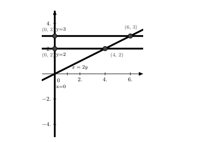 4.
(6, 3)
(0, 3 у3
(0, 2 у32
(4, 2)
*= 2y
2.
4.
6.
x=0
-2.
-4.
