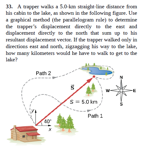 33. A trapper walks a 5.0-km straight-line distance from
his cabin to the lake, as shown in the following figure. Use
a graphical method (the parallelogram rule) to determine
the trapper's displacement directly to the east and
displacement directly to the north that sum up to his
resultant displacement vector. If the trapper walked only in
directions east and north, zigzagging his way to the lake,
how many kilometers would he have to walk to get to the
lake?
Path 2
S= 5.0 km
Path 1
40°
