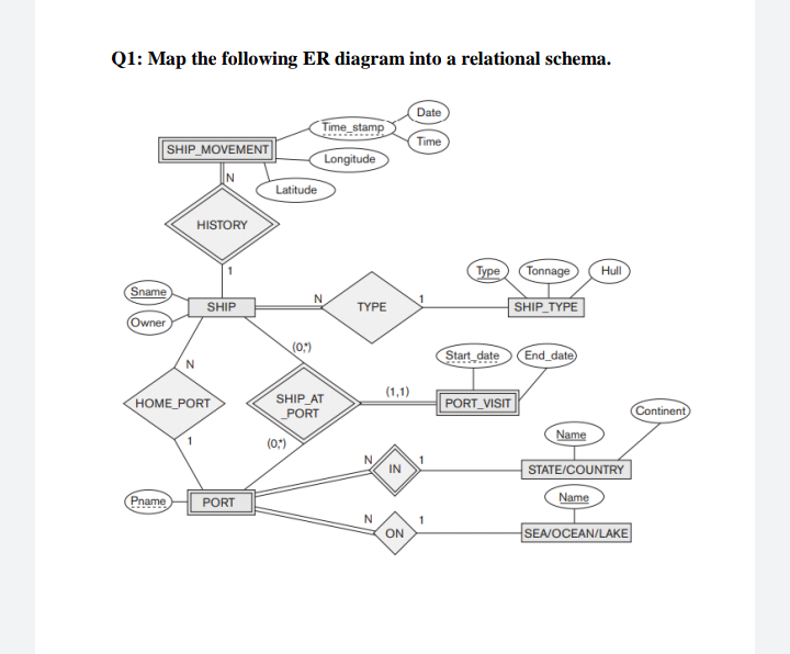 Q1: Map the following ER diagram into a relational schema.
Date
Time_stamp
Time
SHIP_MOVEMENT
Longitude
Latitude
HISTORY
Type
Tonnage
Hull
Sname
N
SHIP
ΤΥPE
SHIP_TYPE
(Owner
(0;)
Start_date
End_date
(1,1)
HOME_PORT
SHIP AT
PORT
PORT_VISIT
Continent
Name
(0;)
N.
1
IN
STATE/COUNTRY
Pname
PORT
Name
N
1
ON
SEA/OCEAN/LAKE
