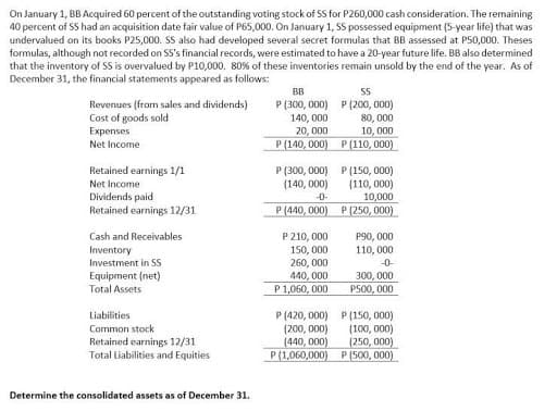 On January 1, BB Acquired 60 percent of the outstanding voting stock of SS for P260,000 cash consideration. The remaining
40 percent of SS had an acquisition date fair value of P65,000. On January 1, SS possessed equipment (5-year life) that was
undervalued on its books P25,000. SS also had developed several secret formulas that BB assessed at PS0,000. Theses
formulas, although not recorded on SS's financial records, were estimated to have a 20-year future life. BB also determined
that the inventory of SS is overvalued by P10,000. 80% of these inventories remain unsold by the end of the year. As of
December 31, the financial statements appeared as follows:
BB
Revenues (fram sales and dividends)
Cost of goods sold
Еxpenses
P (300, 000) P (200, 000)
140, 000
20, 000
P (140, 000) P(110, 000)
80, 000
10, 000
Net Income
P (300, 000) P(150, 000)
(140, 000)
-0-
P (440, 000) P (250, 000)
Retained earnings 1/1
Net Income
(110, 000)
Dividends paid
Retained earnings 12/31
10,000
P 210, 000
150, 000
260, 000
440, 000
P1,060, 000
Cash and Receivables
P90, 000
110, 000
Inventory
Investment in SS
-0-
300, 000
P500, 000
Equipment (net)
Total Assets
Liabilities
Common stock
Retained earnings 12/31
Total Liabilities and Equities
(200, 000)
(440, 000)
P (1,060,000)
P (420, 000) P(150, 000)
(100, 000)
(250, 000)
P (500, 000)
Determine the consolidated assets as of December 31.
