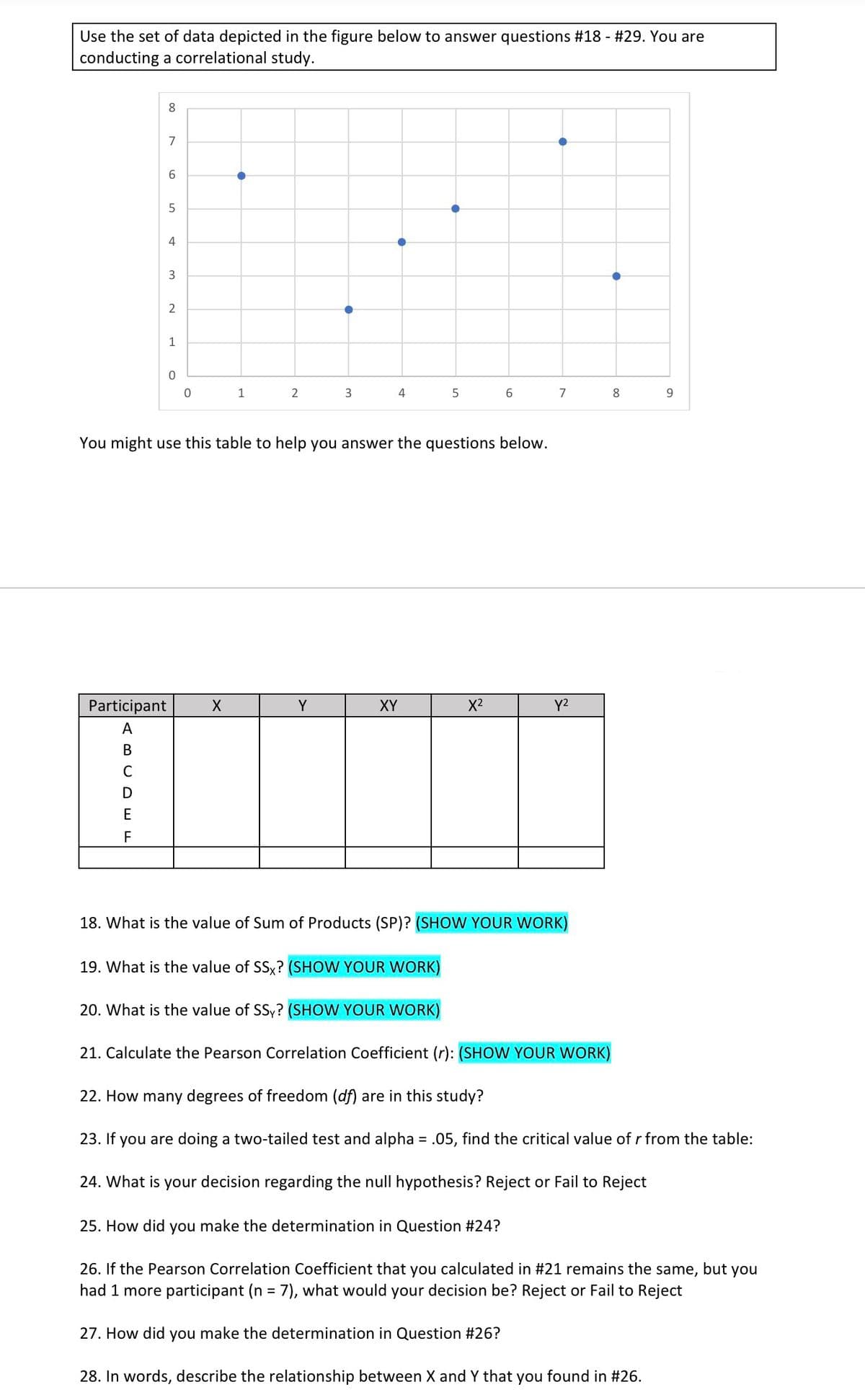 Use the set of data depicted in the figure below to answer questions #18 - #29. You are
conducting a correlational study.
8
7
5
4
3
2
1
1
2
4
8
9.
You might use this table to help you answer the questions below.
Participant
X
Y
XY
X2
Y2
A
В
C
D
E
F
18. What is the value of Sum of Products (SP)? (SHOW YOUR WORK)
19. What is the value of SSx? (SHOW YOUR WORK)
20. What is the value of SSy? (SHOW YOUR WORK)
21. Calculate the Pearson Correlation Coefficient (r): (SHOW YOUR WORK)
22. How many degrees of freedom (df) are in this study?
23. If you are doing a two-tailed test and alpha = .05, find the critical value of r from the table:
24. What is your decision regarding the null hypothesis? Reject or Fail to Reject
25. How did you make the determination in Question #24?
26. If the Pearson Correlation Coefficient that you calculated in #21 remains the same, but you
had 1 more participant (n = 7), what would your decision be? Reject or Fail to Reject
27. How did you make the determination
Question #26?
28. In words, describe the relationship between X and Y that you found in #26.
