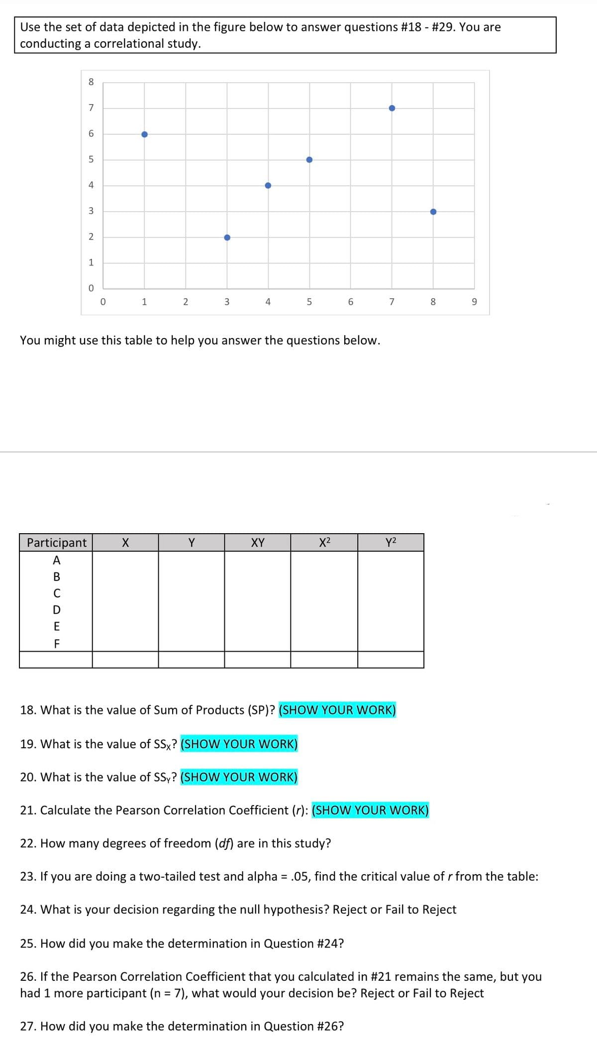 Use the set of data depicted in the figure below to answer questions #18 - #29. You are
conducting a correlational study.
8
7
4
1
1
2
3
4
7
8
9.
You might use this table to help you answer the questions below.
Participant
Y
XY
X2
Y2
A
В
C
E
F
18. What is the value of Sum of Products (SP)? (SHOW YOUR WORK)
19. What is the value of SSx? (SHOW YOUR WORK)
20. What is the value of SSy? (SHOW YOUR WORK)
21. Calculate the Pearson Correlation Coefficient (r): (SHOW YOUR WORK)
22. How many degrees of freedom (df) are in this study?
23. If you are doing a two-tailed test and alpha = .05, find the critical value of r from the table:
24. What is your decision regarding the null hypothesis? Reject or Fail to Reject
25. How did you make the determination in Question #24?
26. If the Pearson Correlation Coefficient that you calculated in #21 remains the same, but you
had 1 more participant (n = 7), what would your decision be? Reject or Fail to Reject
27. How did you make the determination in Question #26?
