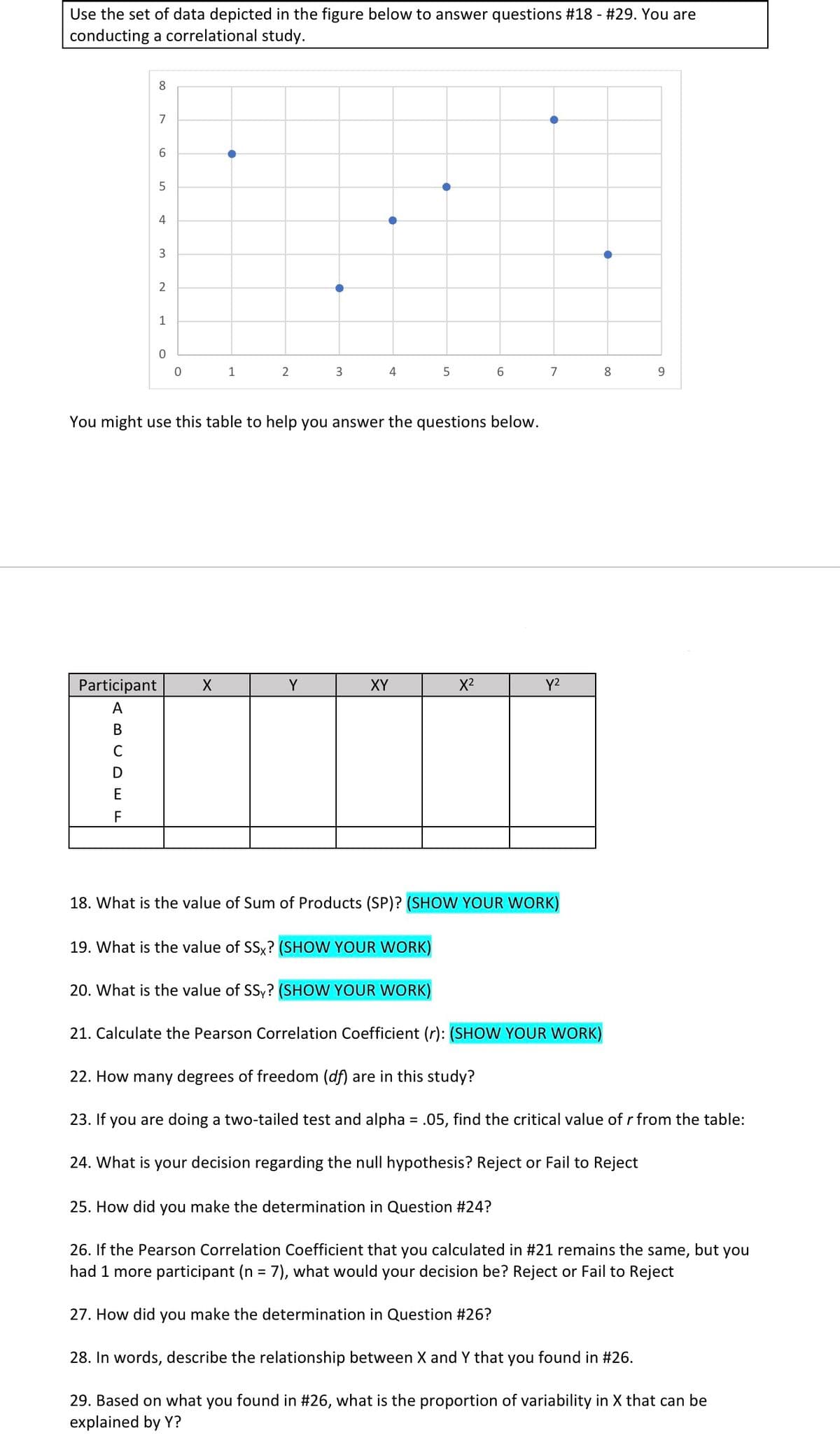 Use the set of data depicted in the figure below to answer questions #18 - #29. You are
conducting a correlational study.
8
7
4
3
2
1
1
2
4
7
8
9.
You might use this table to help you answer the questions below.
Participant
Y
XY
X2
Y2
А
В
F
18. What is the value of Sum of Products (SP)? (SHOW YOUR WORK)
19. What is the value of SSx? (SHOW YOUR WORK)
20. What is the value of SSy? (SHOW YOUR WORK)
21. Calculate the Pearson Correlation Coefficient (r): (SHOW YOUR WORK)
22. How many degrees of freedom (df) are in this study?
23. If
you are doing a two-tailed test and alpha = .05, find the critical value of r from the table:
24. What is your decision regarding the null hypothesis? Reject or Fail to Reject
25. How did you make the determination in Question #24?
26. If the Pearson Correlation Coefficient that you calculated in #21 remains the same,
had 1 more participant (n = 7), what would your decision be? Reject or Fail to Reject
but
you
27. How did you make the determination in Question #26?
28. In words, describe the relationship between X and Y that you found in #26.
29. Based on what you found in #26, what is the proportion of variability in X that can be
explained by Y?
