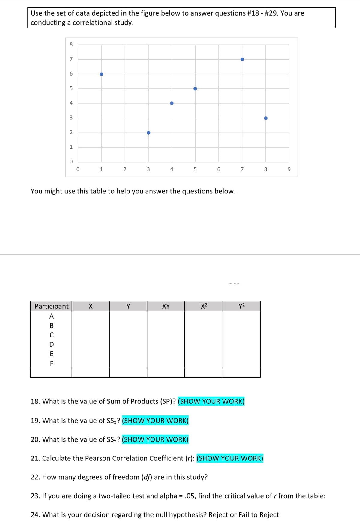 Use the set of data depicted in the figure below to answer questions #18 - #29. You are
conducting a correlational study.
7
6
4
3
1
1
2
3
4
7
8
You might use this table to help you answer the questions below.
Participant
Y
XY
X2
Y2
A
В
C
D
E
F
18. What is the value of Sum of Products (SP)? (SHOW YOUR WORK)
19. What is the value of SSx? (SHOW YOUR WORK)
20. What is the value of SSy? (SHOW YOUR WORK)
21. Calculate the Pearson Correlation Coefficient (r): (SHOW YOUR WORK)
22. How many degrees of freedom (df) are in this study?
23. If you are doing a two-tailed test and alpha = .05, find the critical value of r from the table:
%3D
24. What is your decision regarding the null hypothesis? Reject or Fail to Reject
