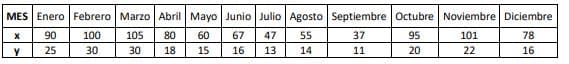 MES Enero Febrero Marzo Abril Mayo Junio Julio Agosto Septiembre Octubre Noviembre Diciembre
37
11
X
Y
90
25
100
30
105 80
30
18
60 67
15 16
47 55
14
MIS
13
95
20
101
22
78
16