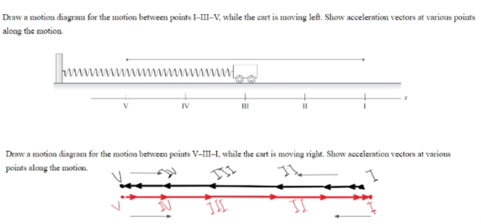 Draw a motion diagram for the motion between points I-III-V, while the cart is moving left. Show acceleration vectors at various points
along the motion.
II
%3D
Draw a motion diagram for the motion between points V-II-I, while the cart is moving right. Show acceleration vectors at various
points along the motion.
III
