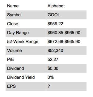 Name
Alphabet
Symbol
GOOL
Close
$959.22
Day Range
$960.35-$965.90
52-Week Range
$672.66-$965.90
Volume
852,340
PIE
52.27
Dividend
$0.00
Dividend Yield
0%
EPS
?
