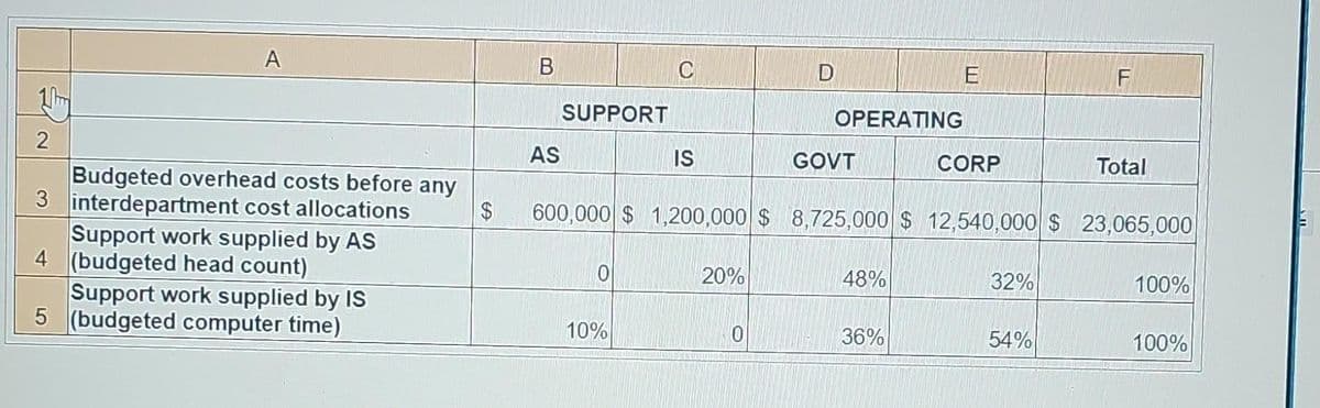 1m
2
A
$
Budgeted overhead costs before any
3 interdepartment cost allocations
Support work supplied by AS
(budgeted head count)
4
Support work supplied by IS
5 (budgeted computer time)
B
AS
SUPPORT
0
C
10%
IS
D
20%
OPERATING
GOVT
600,000 $1,200,000 $8,725,000 $ 12,540,000 $23,065,000
48%
E
36%
CORP
32%
Total
54%
100%
100%